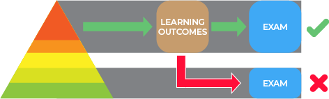 Pyramid aligning blooms principle to exams