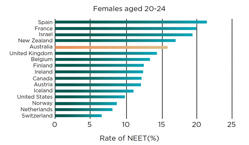 Graph showing rates of NEET in Australia compared to other countries.