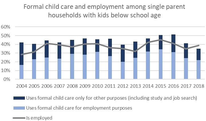 Graph showing formal childcare and employment among single parent households with kids below school age 2004-2018