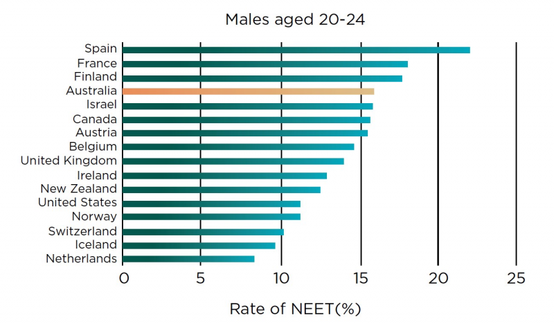 Graph showing rates of NEET in Australia compared to other countries.