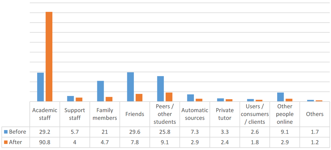 Figure 3: Graph of the percentage breakdown of sources of feedback comments before and after submission of assessment tasks, as reported by students (Henderson, et. al., 2018)