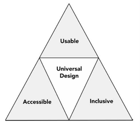4 triangles-inside one larger triangle, showing the characteristics of a UD Strategy